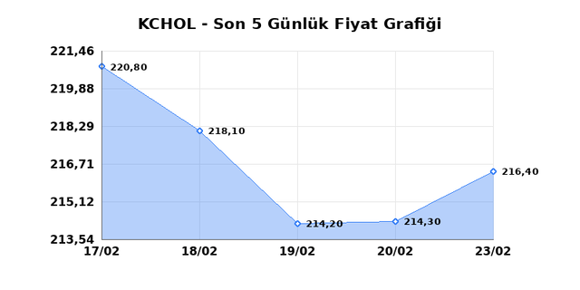 KO&Ccedil; HOLDİNG (KCHOL) 24 Şubat Salı 2026 G&uuml;nl&uuml;k Teknik Analiz 1