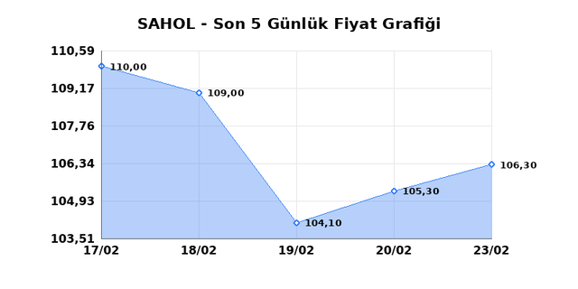 SABANCI HOLDİNG (SAHOL) 24 Şubat Salı 2026 Günlük Teknik Analiz 1