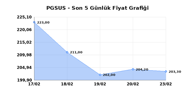 PEGASUS (PGSUS) 24 Şubat Salı 2026 Günlük Teknik Analiz 1
