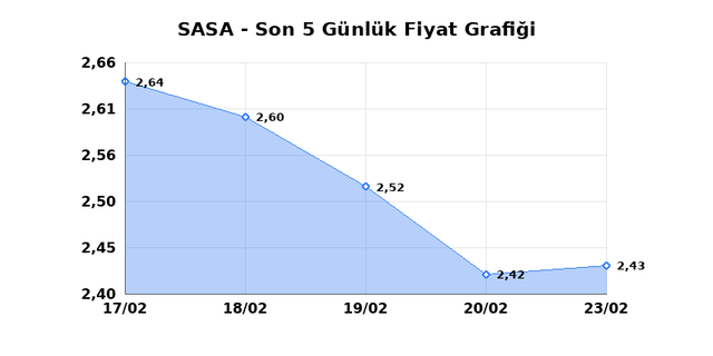 SASA POLYESTER (SASA) 24 Şubat Salı 2026 G&uuml;nl&uuml;k Teknik Analiz 1
