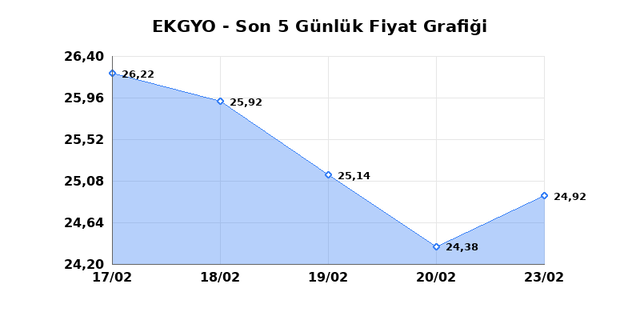 EMLAK KONUT GMYO (EKGYO) 24 Şubat Salı 2026 G&uuml;nl&uuml;k Teknik Analiz 1