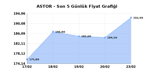ASTOR ENERJI (ASTOR) 24 Şubat Salı 2026 G&uuml;nl&uuml;k Teknik Analiz 1