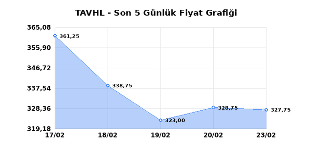 TAV HAVALIMANLARI (TAVHL) 24 Şubat Salı 2026 G&uuml;nl&uuml;k Teknik Analiz 1