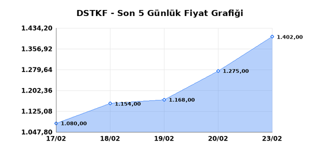 DESTEK FINANS FAKTORING (DSTKF) 24 Şubat Salı 2026 G&uuml;nl&uuml;k Teknik Analiz 1