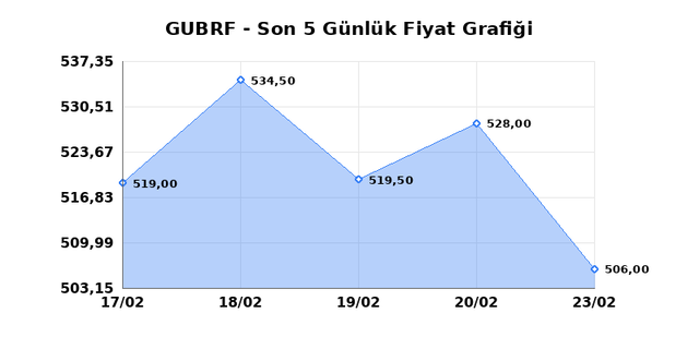 GUBRE FABRIK (GUBRF) 24 Şubat Salı 2026 G&uuml;nl&uuml;k Teknik Analiz 1