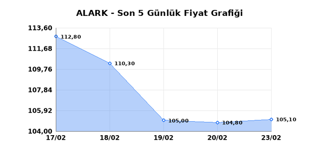 ALARKO HOLDING (ALARK) 24 Şubat Salı 2026 G&uuml;nl&uuml;k Teknik Analiz 1
