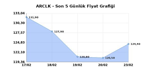 ARCELIK (ARCLK) 24 Şubat Salı 2026 G&uuml;nl&uuml;k Teknik Analiz 1