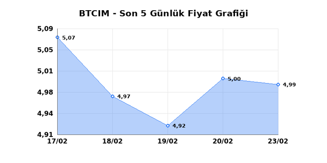 BATI CIMENTO (BTCIM) 24 Şubat Salı 2026 Günlük Teknik Analiz 1