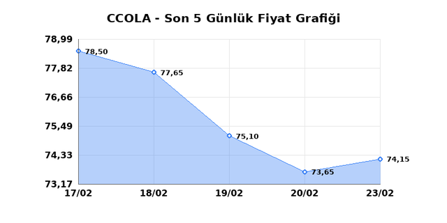 COCA COLA ICECEK (CCOLA) 24 Şubat Salı 2026 G&uuml;nl&uuml;k Teknik Analiz 1