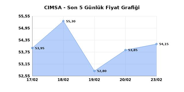 CIMSA (CIMSA) 24 Şubat Salı 2026 Günlük Teknik Analiz 1