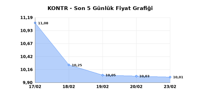 KONTROLMATIK TEKNOLOJI (KONTR) 24 Şubat Salı 2026 G&uuml;nl&uuml;k Teknik Analiz 1