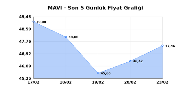 MAVI GIYIM (MAVI) 24 Şubat Salı 2026 G&uuml;nl&uuml;k Teknik Analiz 1