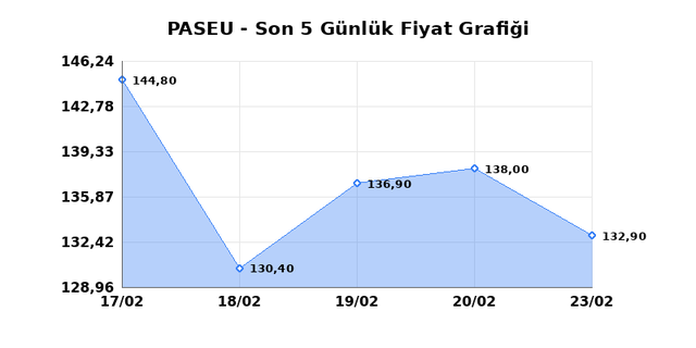 PASIFIK EURASIA LOJISTIK (PASEU) 24 Şubat Salı 2026 G&uuml;nl&uuml;k Teknik Analiz 1