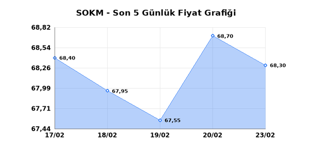SOK MARKETLER TICARET (SOKM) 24 Şubat Salı 2026 G&uuml;nl&uuml;k Teknik Analiz 1