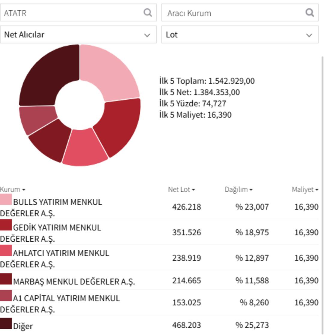 Aracı kurumlar alım kuyruğunda: Ata Turizm (ATATR) tavandan vazge&ccedil;miyor! 1