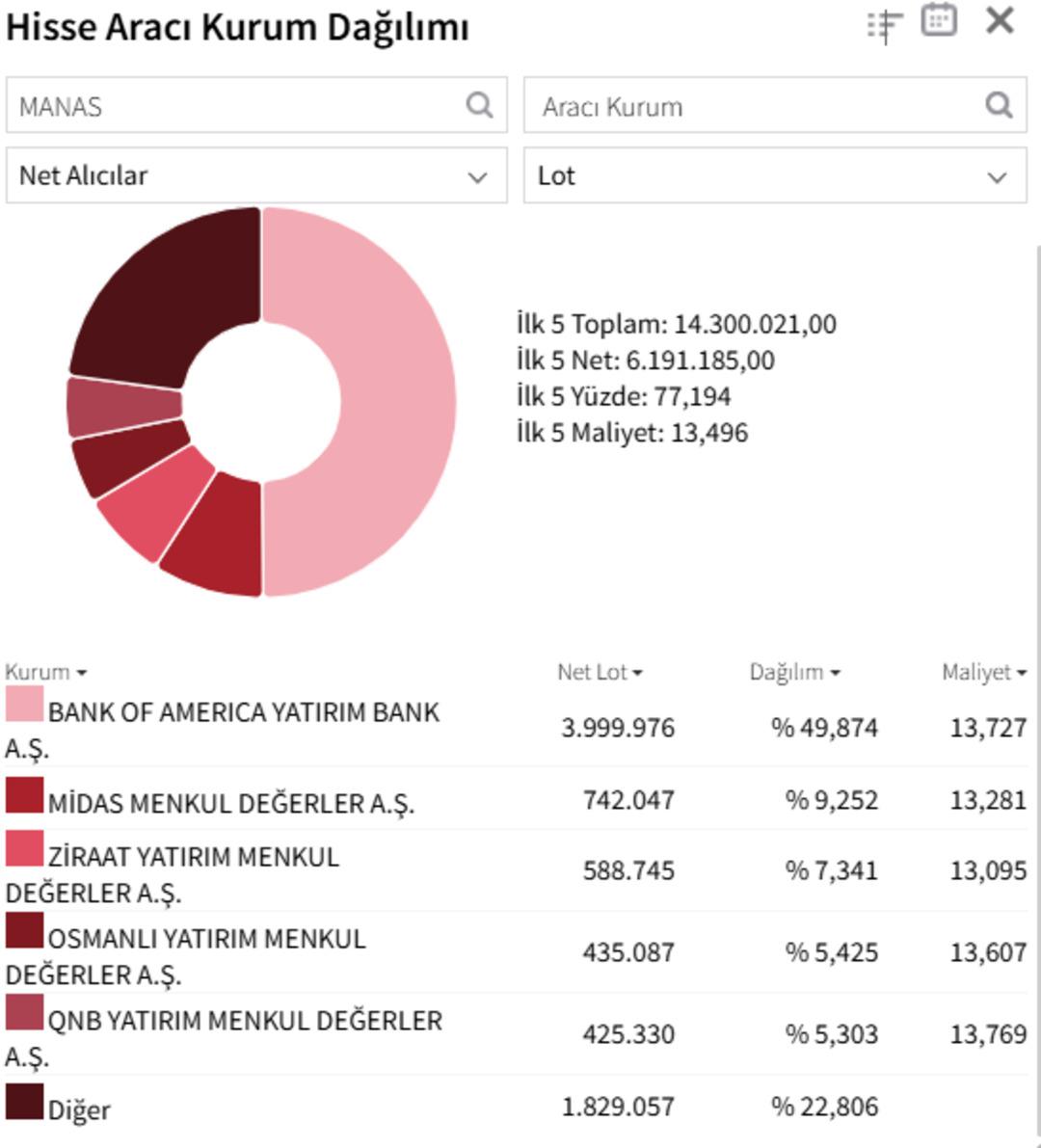 Manas Enerji de (MANAS) "Tera" r&uuml;zgarı dinmiyor: Bank of America sahada, hisse tavanda 1