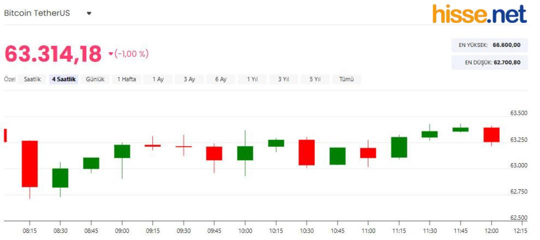 Tarihinin en k&ouml;t&uuml; g&uuml;nlerini yaşıyor! Bitcoin 64 bin doların altına indi 5