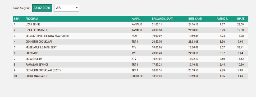 23 Şubat reyting sonu&ccedil;ları: Uzak Şehir zirveyi bırakmadı! Cennetin &Ccedil;ocukları d&uuml;ş&uuml;şte 2