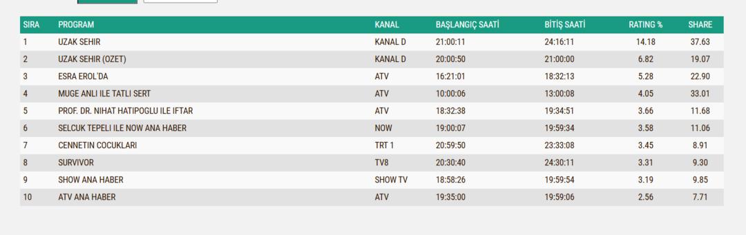 23 Şubat reyting sonu&ccedil;ları: Uzak Şehir zirveyi bırakmadı! Cennetin &Ccedil;ocukları d&uuml;ş&uuml;şte 1