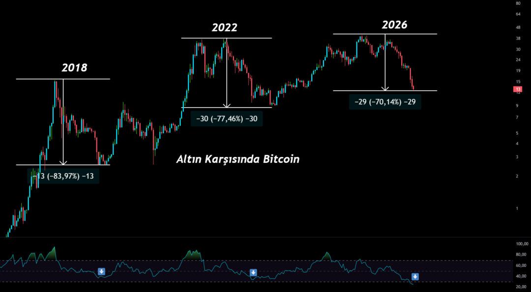 Bitcoin mi, altın mı? 2026 da hangisi c&uuml;zdanı patlatacak? İşte o korkutan grafik 2