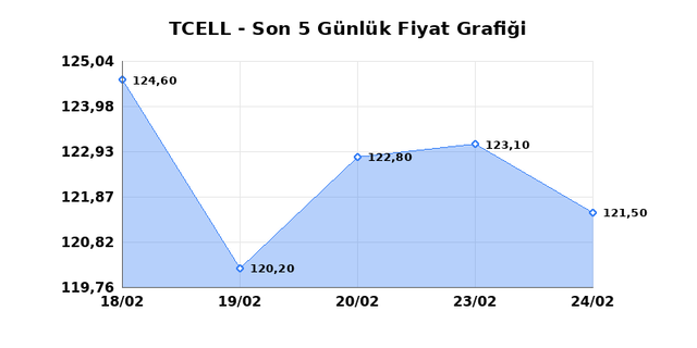 TURKCELL (TCELL) 25 Şubat &Ccedil;arşamba 2026 G&uuml;nl&uuml;k Teknik Analiz 1