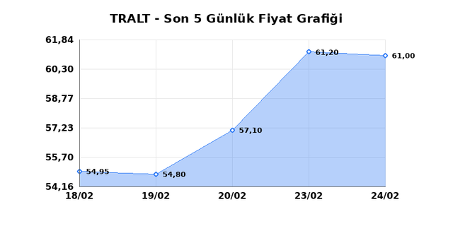TURK ALTIN ISLETMELERI (TRALT) 25 Şubat &Ccedil;arşamba 2026 G&uuml;nl&uuml;k Teknik Analiz 1