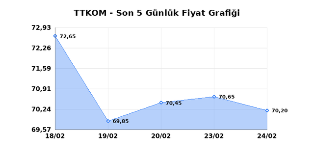 TURK TELEKOM (TTKOM) 25 Şubat &Ccedil;arşamba 2026 G&uuml;nl&uuml;k Teknik Analiz 1