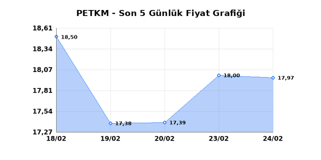 PETKİM PETROKİMYA (PETKM) 25 Şubat &Ccedil;arşamba 2026 G&uuml;nl&uuml;k Teknik Analiz 1