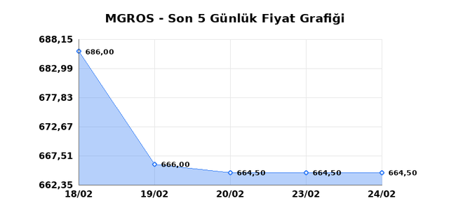 MIGROS TICARET (MGROS) 25 Şubat &Ccedil;arşamba 2026 G&uuml;nl&uuml;k Teknik Analiz 1