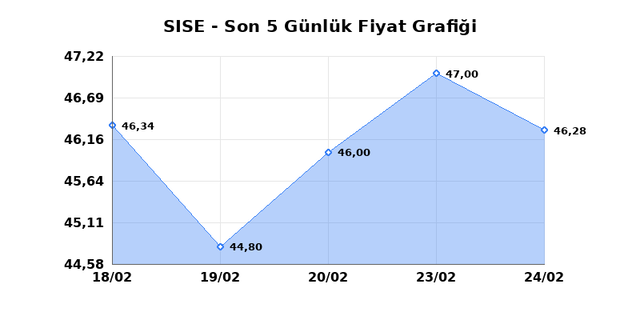 ŞİŞECAM (SISE) 25 Şubat &Ccedil;arşamba 2026 G&uuml;nl&uuml;k Teknik Analiz 1