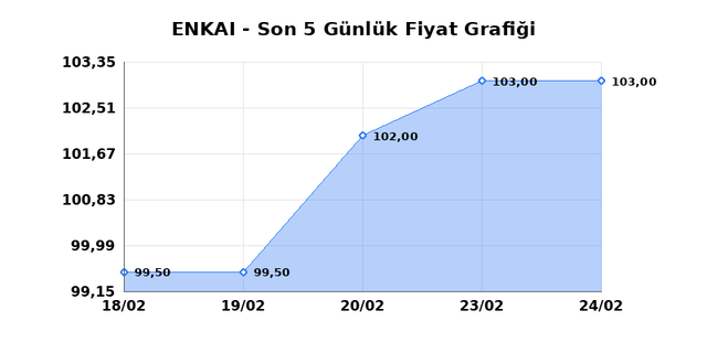 ENKA INSAAT (ENKAI) 25 Şubat &Ccedil;arşamba 2026 G&uuml;nl&uuml;k Teknik Analiz 1