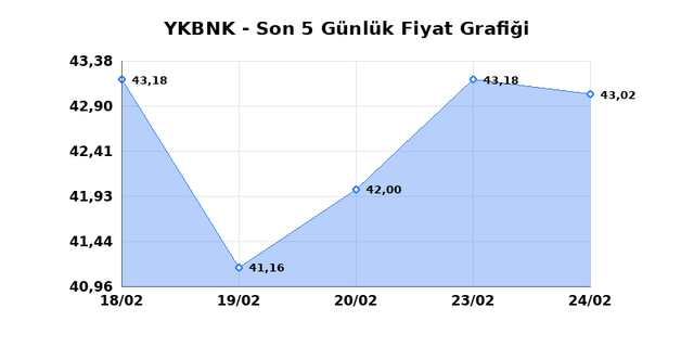 YAPI VE KREDİ BANKASI (YKBNK) 25 Şubat &Ccedil;arşamba 2026 G&uuml;nl&uuml;k Teknik Analiz 1