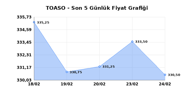 TOFAS OTO. FAB. (TOASO) 25 Şubat &Ccedil;arşamba 2026 G&uuml;nl&uuml;k Teknik Analiz 1