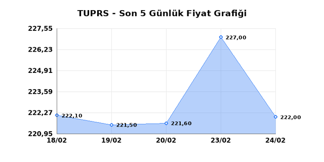 T&Uuml;PRAŞ (TUPRS) 25 Şubat &Ccedil;arşamba 2026 G&uuml;nl&uuml;k Teknik Analiz 1