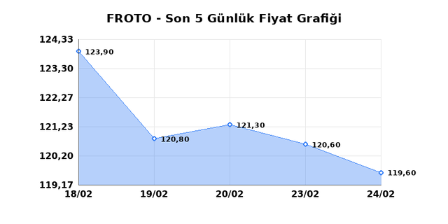 FORD OTOSAN (FROTO) 25 Şubat &Ccedil;arşamba 2026 G&uuml;nl&uuml;k Teknik Analiz 1