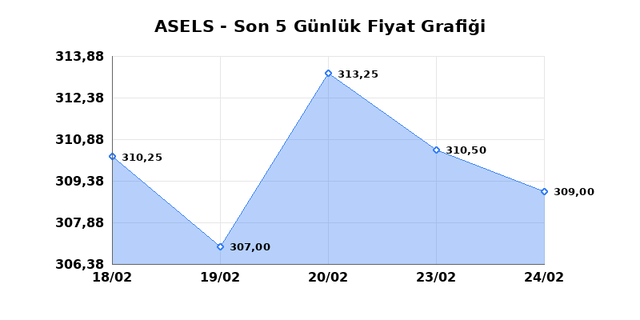 ASELSAN (ASELS) 25 Şubat &Ccedil;arşamba 2026 G&uuml;nl&uuml;k Teknik Analiz 1