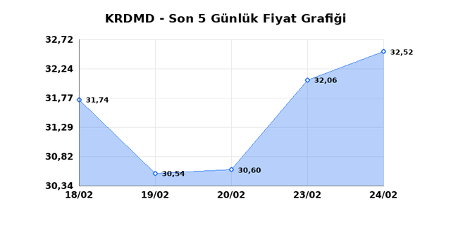 KARDEMIR (KRDMD) 25 Şubat &Ccedil;arşamba 2026 G&uuml;nl&uuml;k Teknik Analiz 1