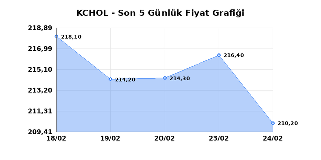 KO&Ccedil; HOLDİNG (KCHOL) 25 Şubat &Ccedil;arşamba 2026 G&uuml;nl&uuml;k Teknik Analiz 1