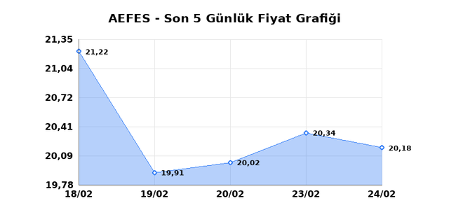 ANADOLU EFES (AEFES) 25 Şubat &Ccedil;arşamba 2026 G&uuml;nl&uuml;k Teknik Analiz 1