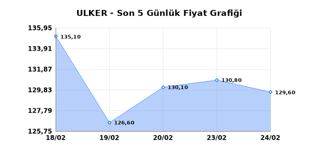 ULKER BISKUVI (ULKER) 25 Şubat &Ccedil;arşamba 2026 G&uuml;nl&uuml;k Teknik Analiz 1