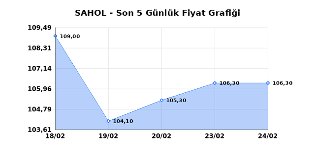 SABANCI HOLDİNG (SAHOL) 25 Şubat &Ccedil;arşamba 2026 G&uuml;nl&uuml;k Teknik Analiz 1