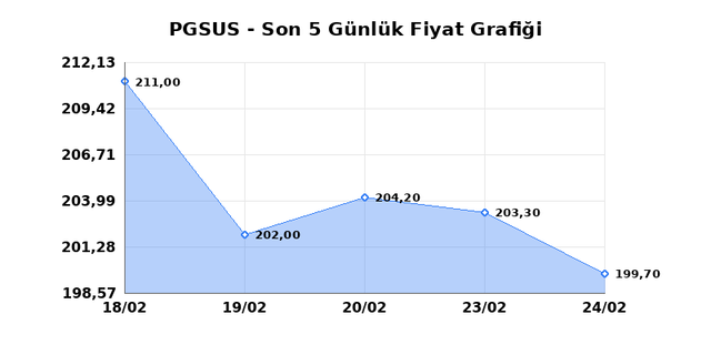 PEGASUS (PGSUS) 25 Şubat &Ccedil;arşamba 2026 G&uuml;nl&uuml;k Teknik Analiz 1