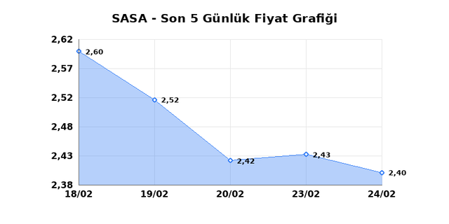 SASA POLYESTER (SASA) 25 Şubat &Ccedil;arşamba 2026 G&uuml;nl&uuml;k Teknik Analiz 1