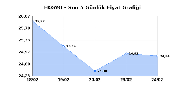 EMLAK KONUT GMYO (EKGYO) 25 Şubat &Ccedil;arşamba 2026 G&uuml;nl&uuml;k Teknik Analiz 1