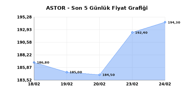 ASTOR ENERJI (ASTOR) 25 Şubat &Ccedil;arşamba 2026 G&uuml;nl&uuml;k Teknik Analiz 1