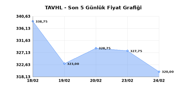TAV HAVALIMANLARI (TAVHL) 25 Şubat &Ccedil;arşamba 2026 G&uuml;nl&uuml;k Teknik Analiz 1