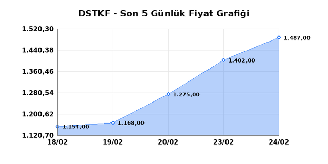 DESTEK FINANS FAKTORING (DSTKF) 25 Şubat &Ccedil;arşamba 2026 G&uuml;nl&uuml;k Teknik Analiz 1