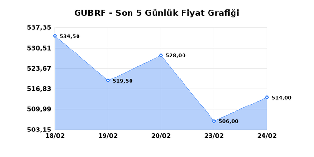 GUBRE FABRIK (GUBRF) 25 Şubat &Ccedil;arşamba 2026 G&uuml;nl&uuml;k Teknik Analiz 1