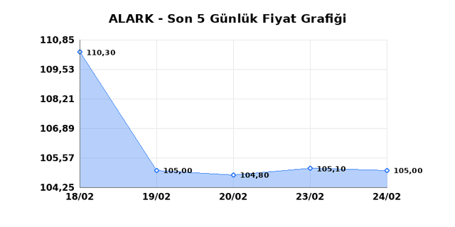 ALARKO HOLDING (ALARK) 25 Şubat &Ccedil;arşamba 2026 G&uuml;nl&uuml;k Teknik Analiz 1