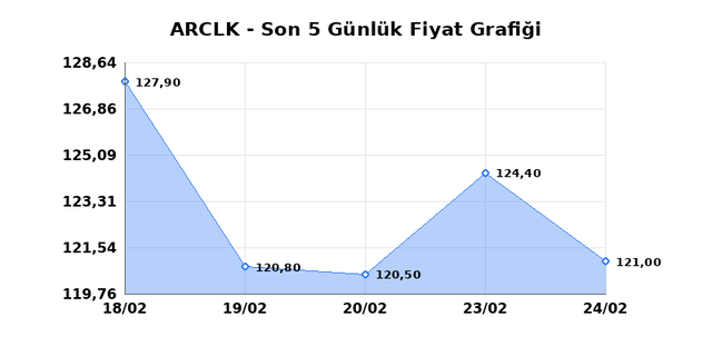 ARCELIK (ARCLK) 25 Şubat &Ccedil;arşamba 2026 G&uuml;nl&uuml;k Teknik Analiz 1